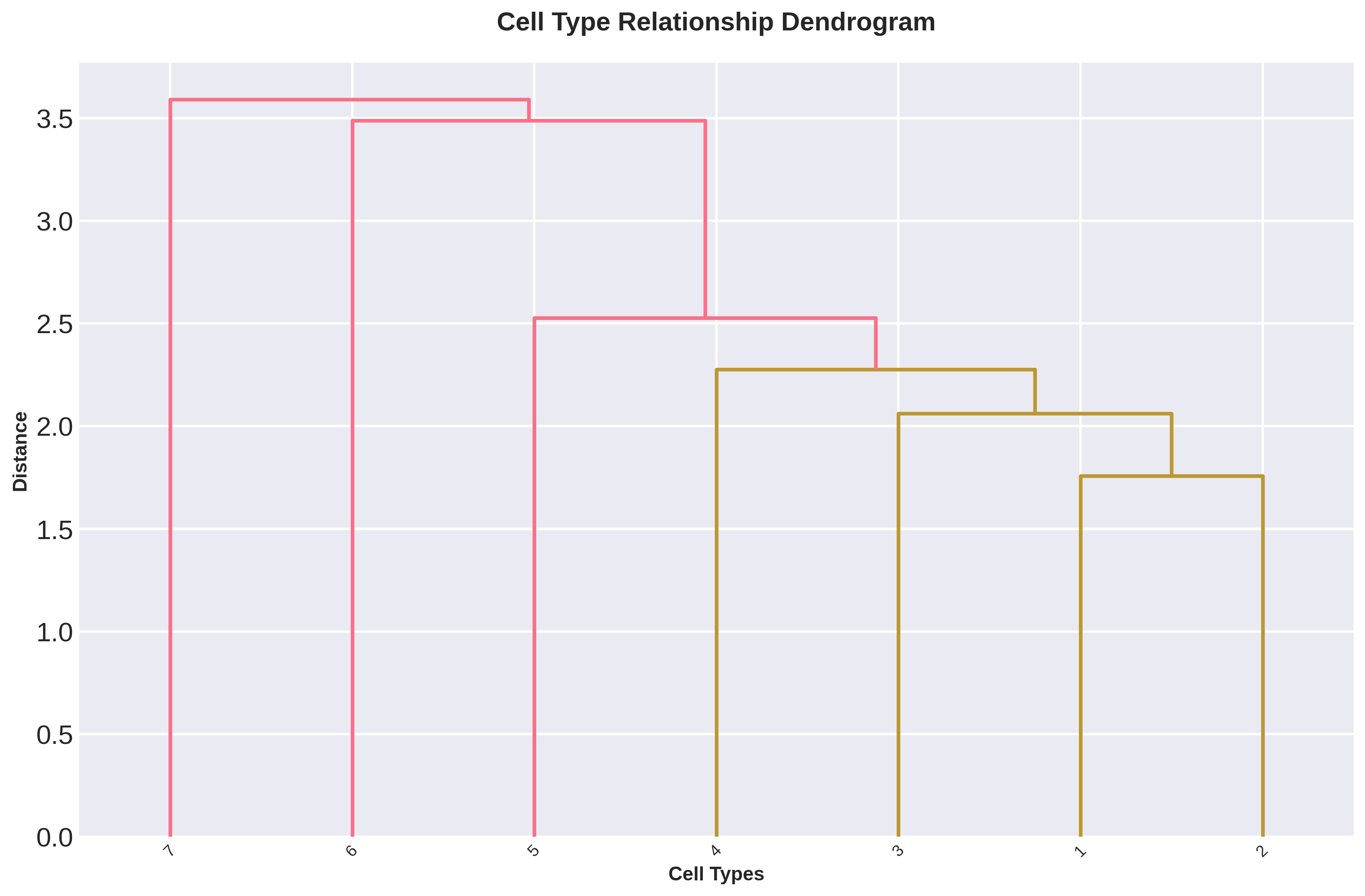 Cell-type dendrogram