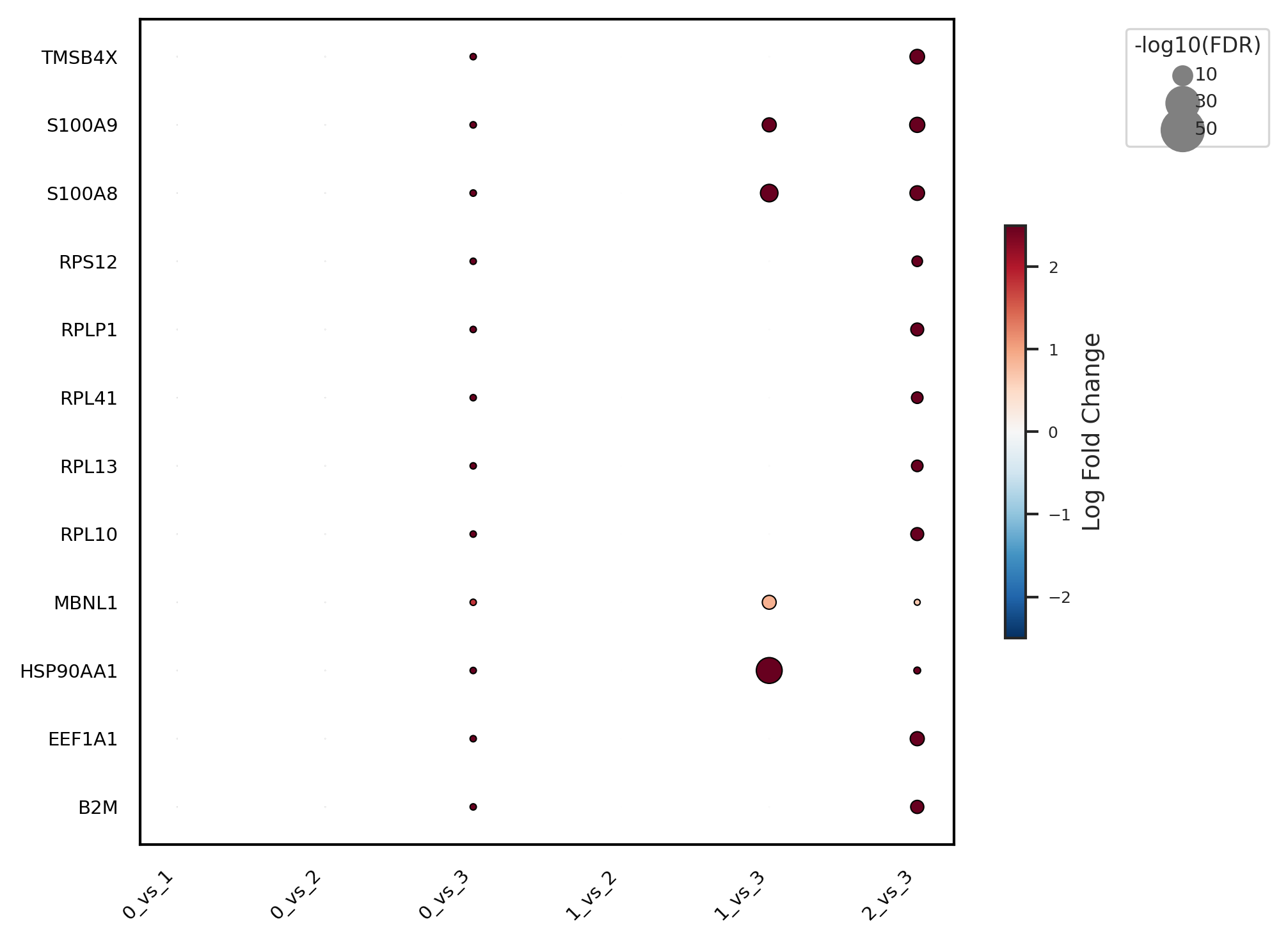 Summary dotplot of pairwise DE counts