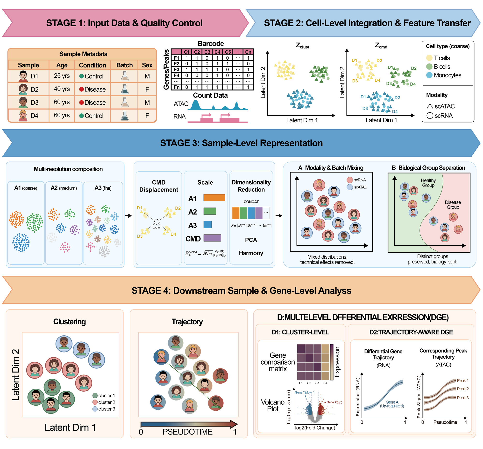 Overview of the SampleDisco framework