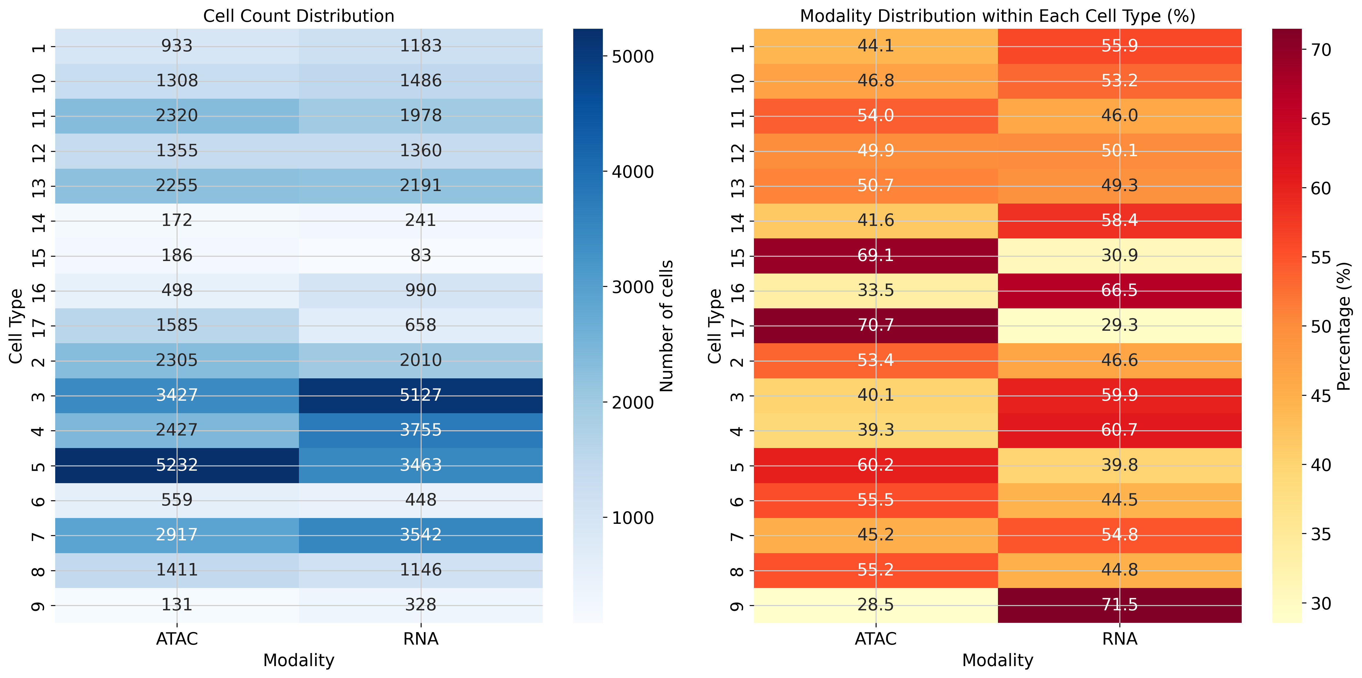Cell-type × modality confusion heatmap