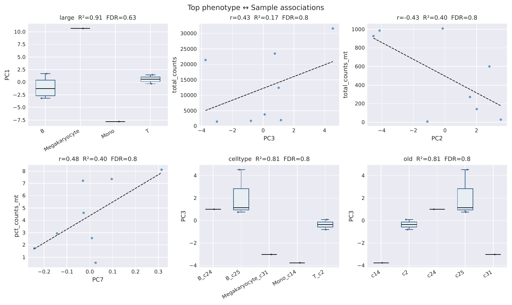 Top associations, sample embedding