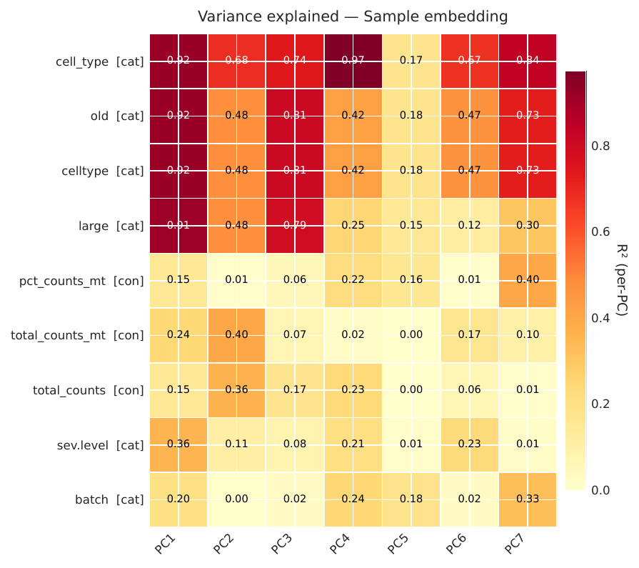 Variance-explained heatmap, sample embedding