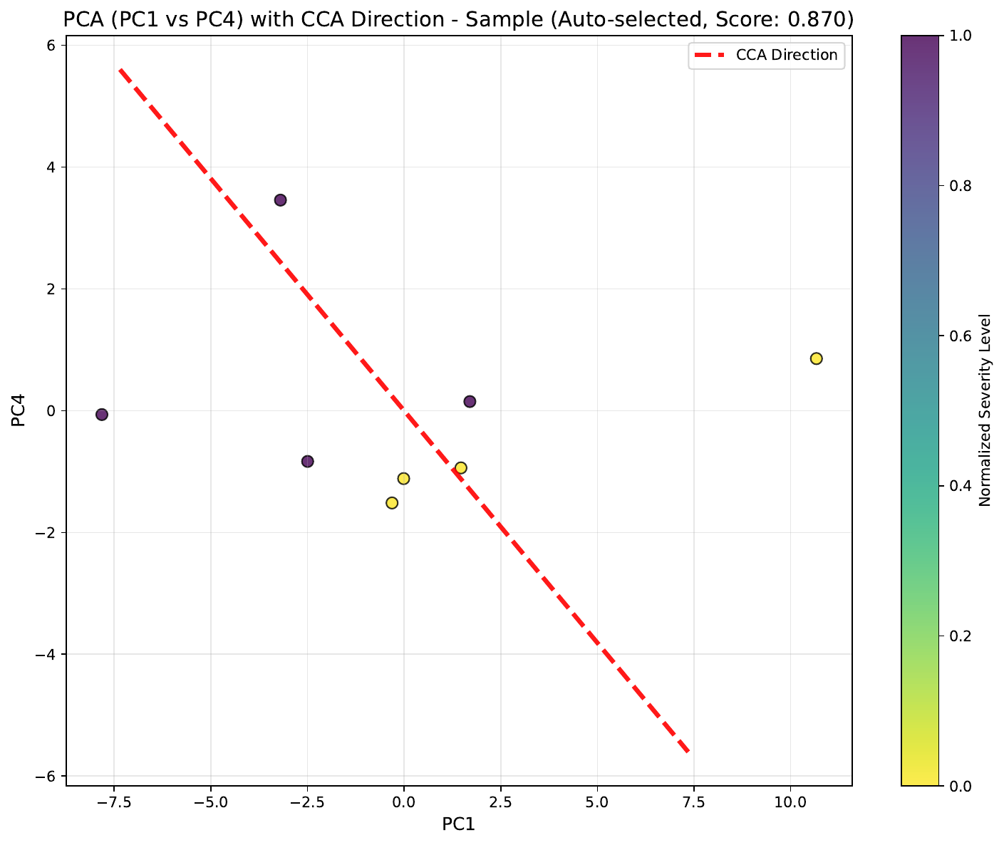 CCA on the sample embedding