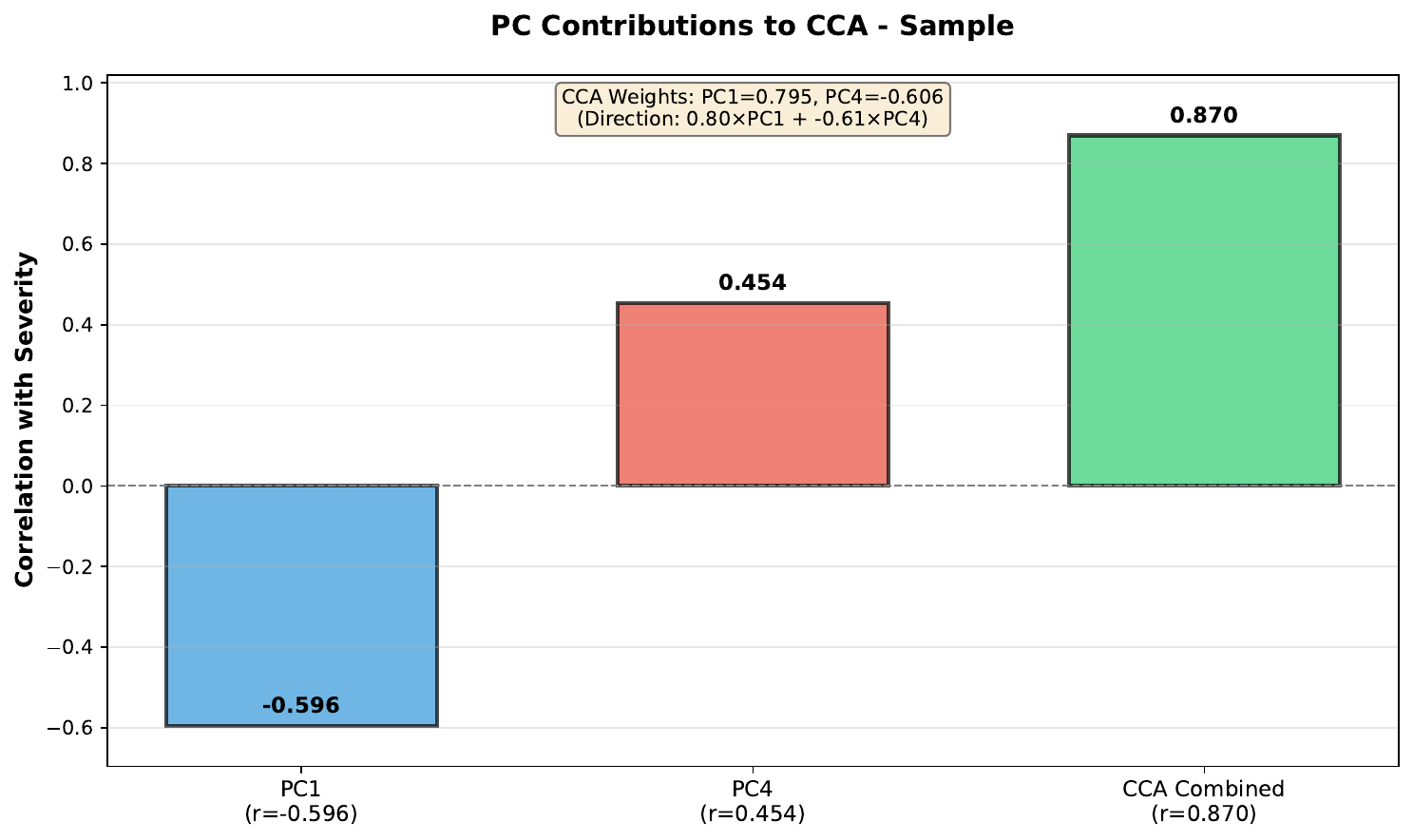 Per-PC contributions to the CCA axis