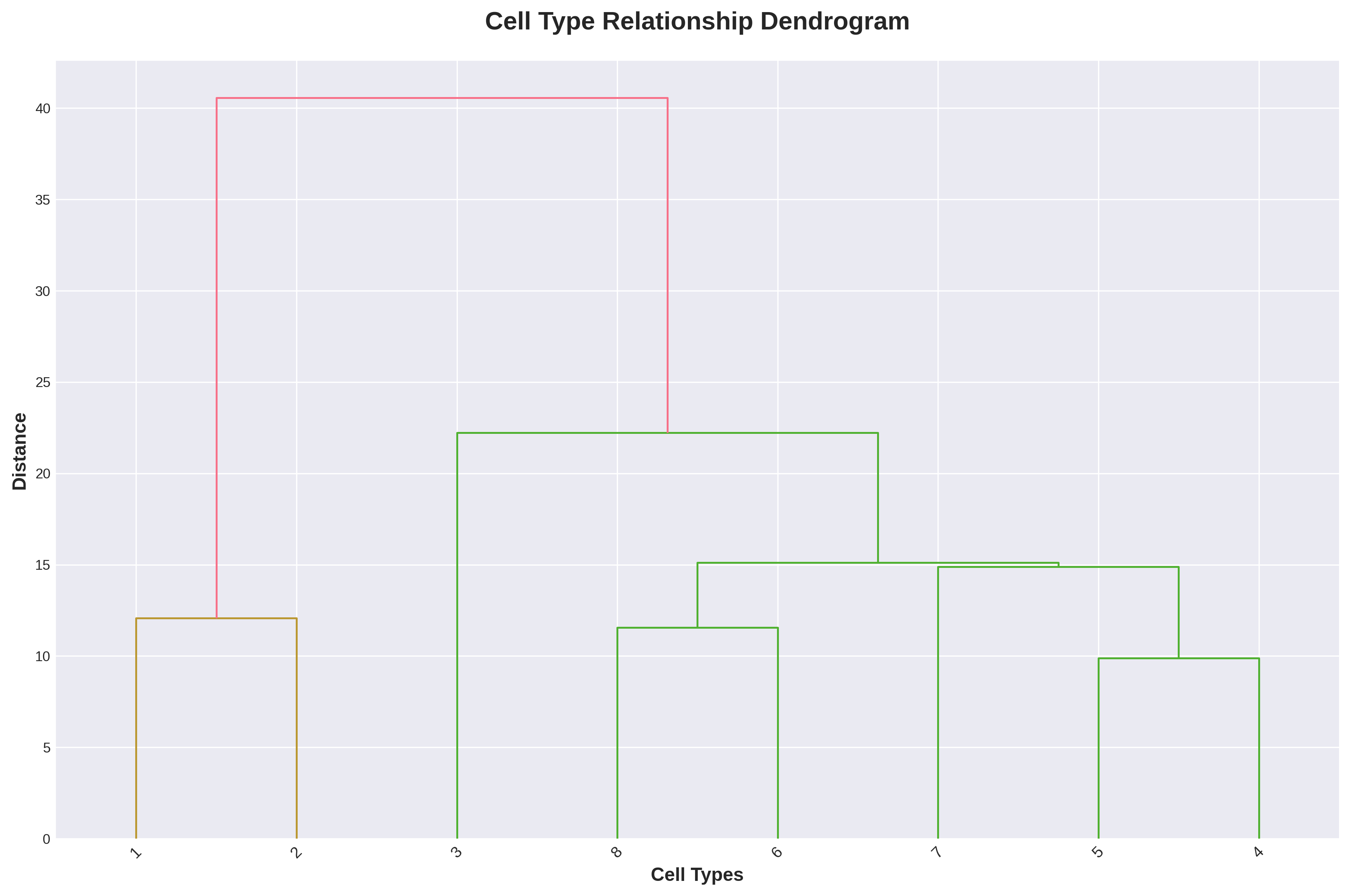 Cell-type dendrogram