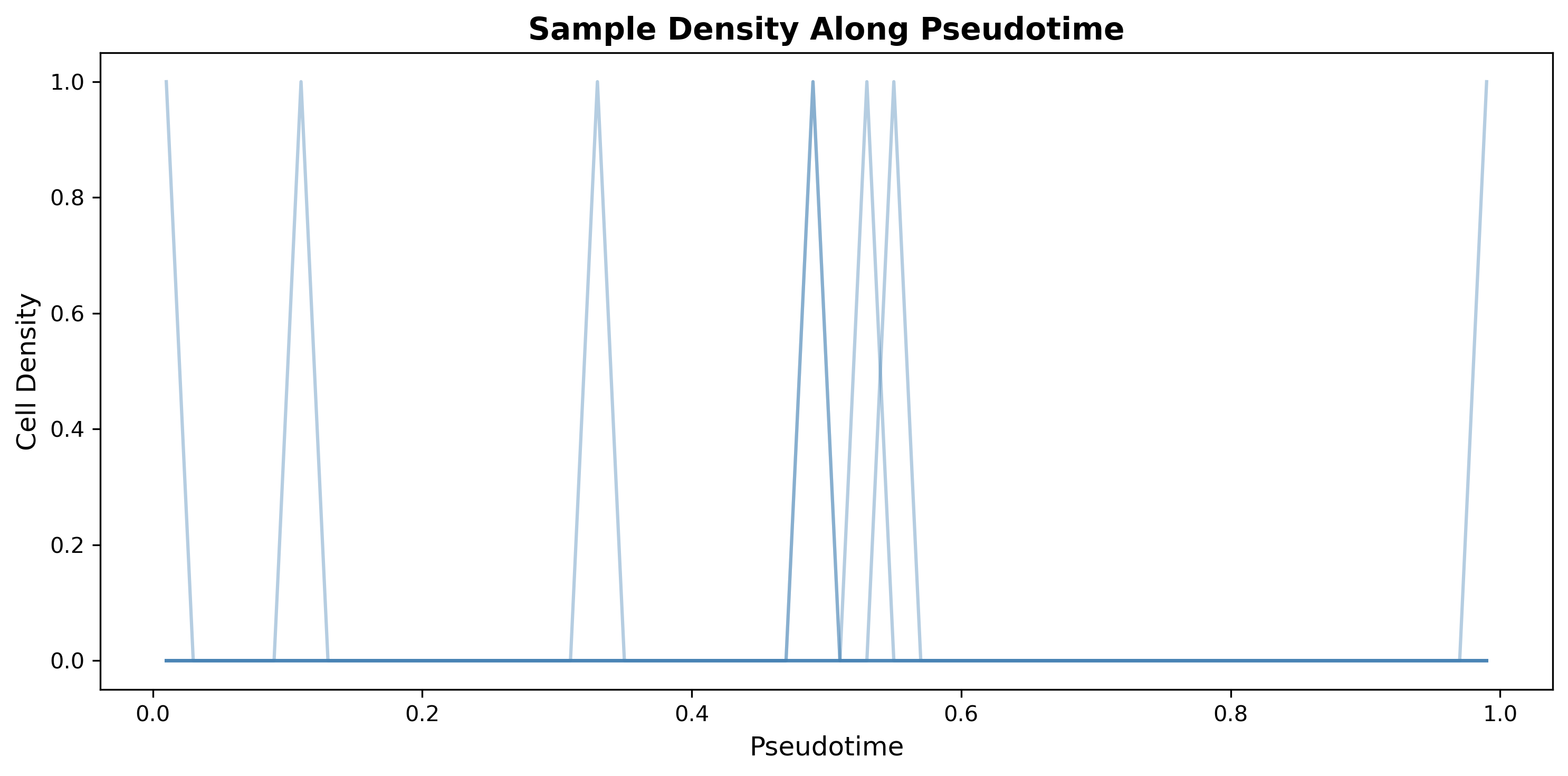 Sample density along pseudotime