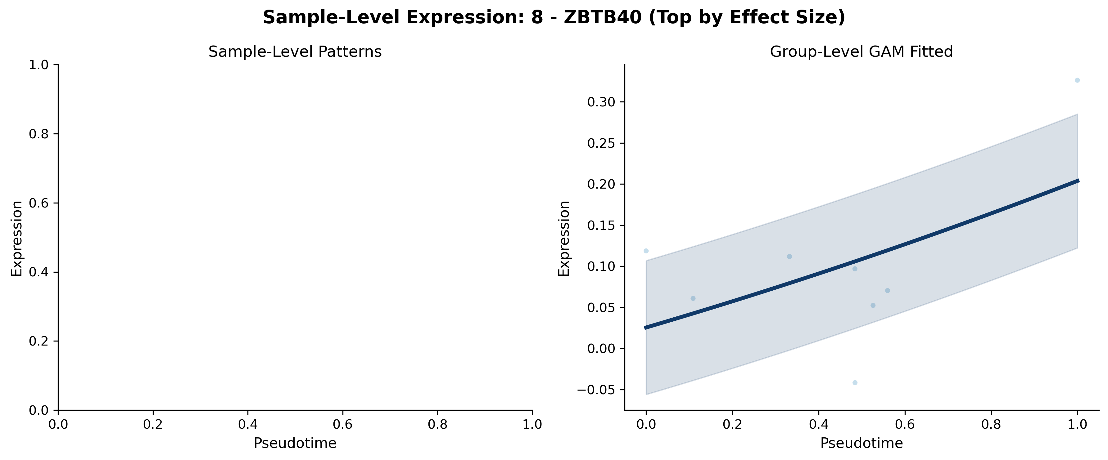 Per-sample trajectories