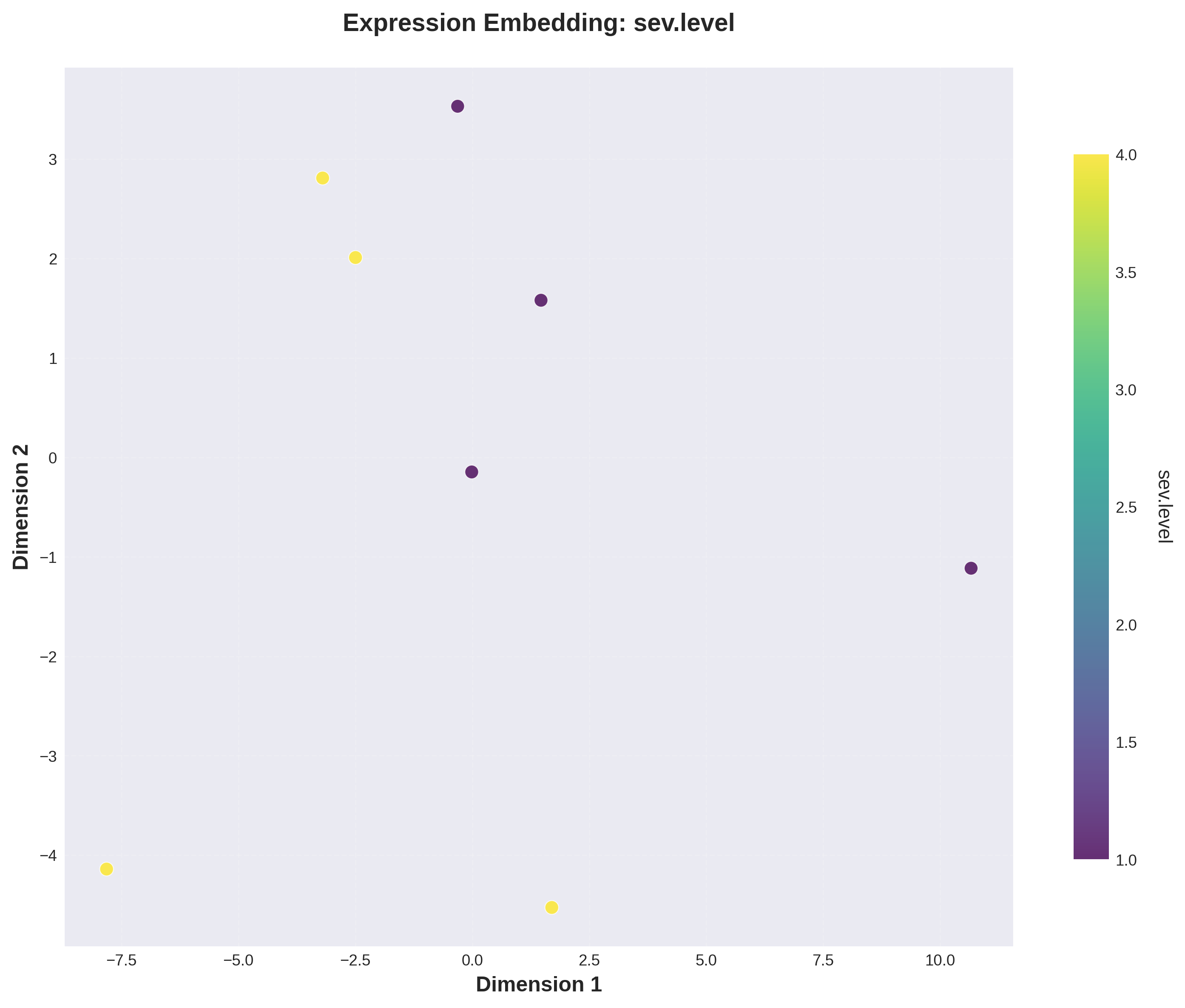 Expression embedding UMAP