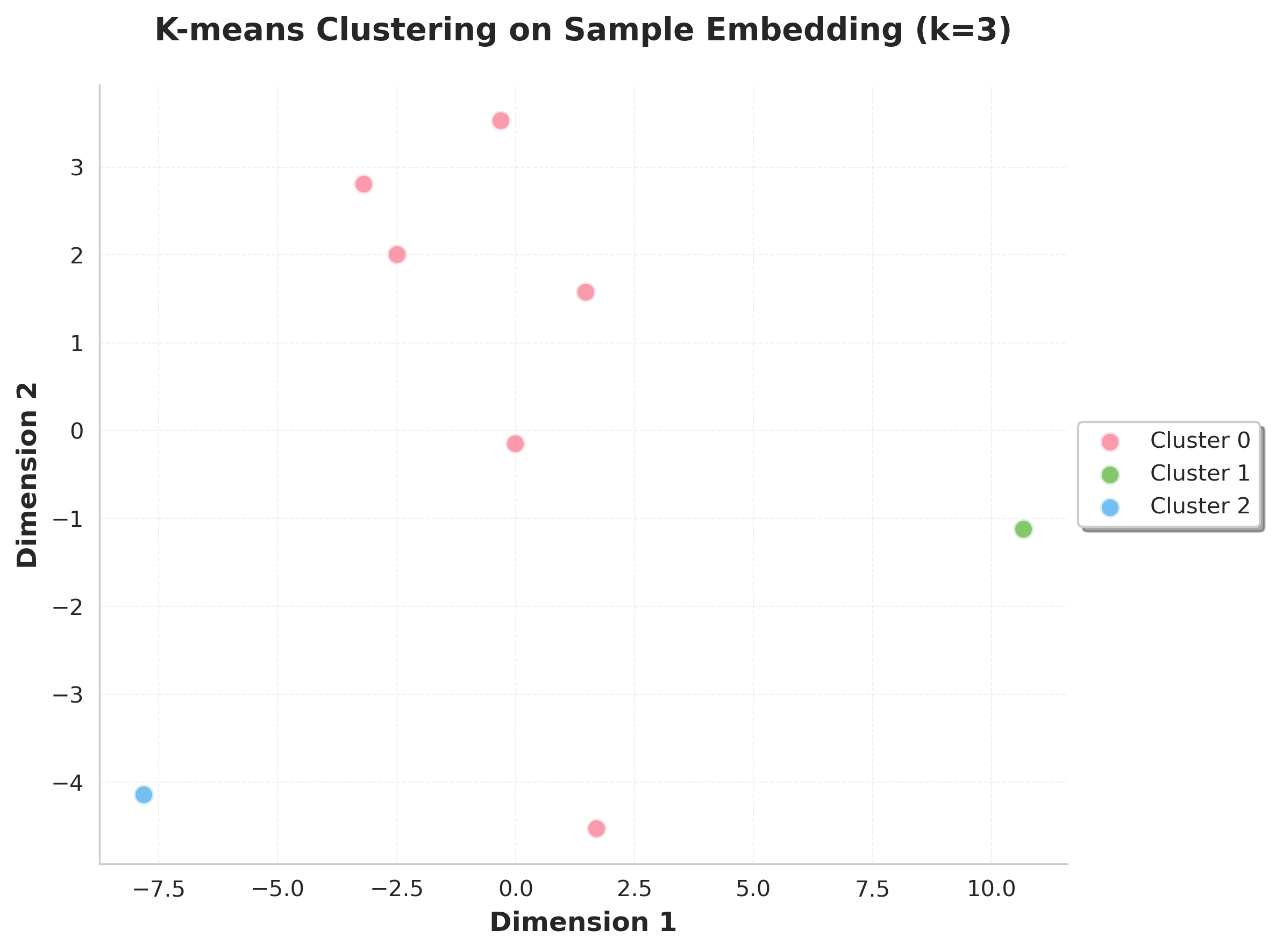 K-means on sample embedding