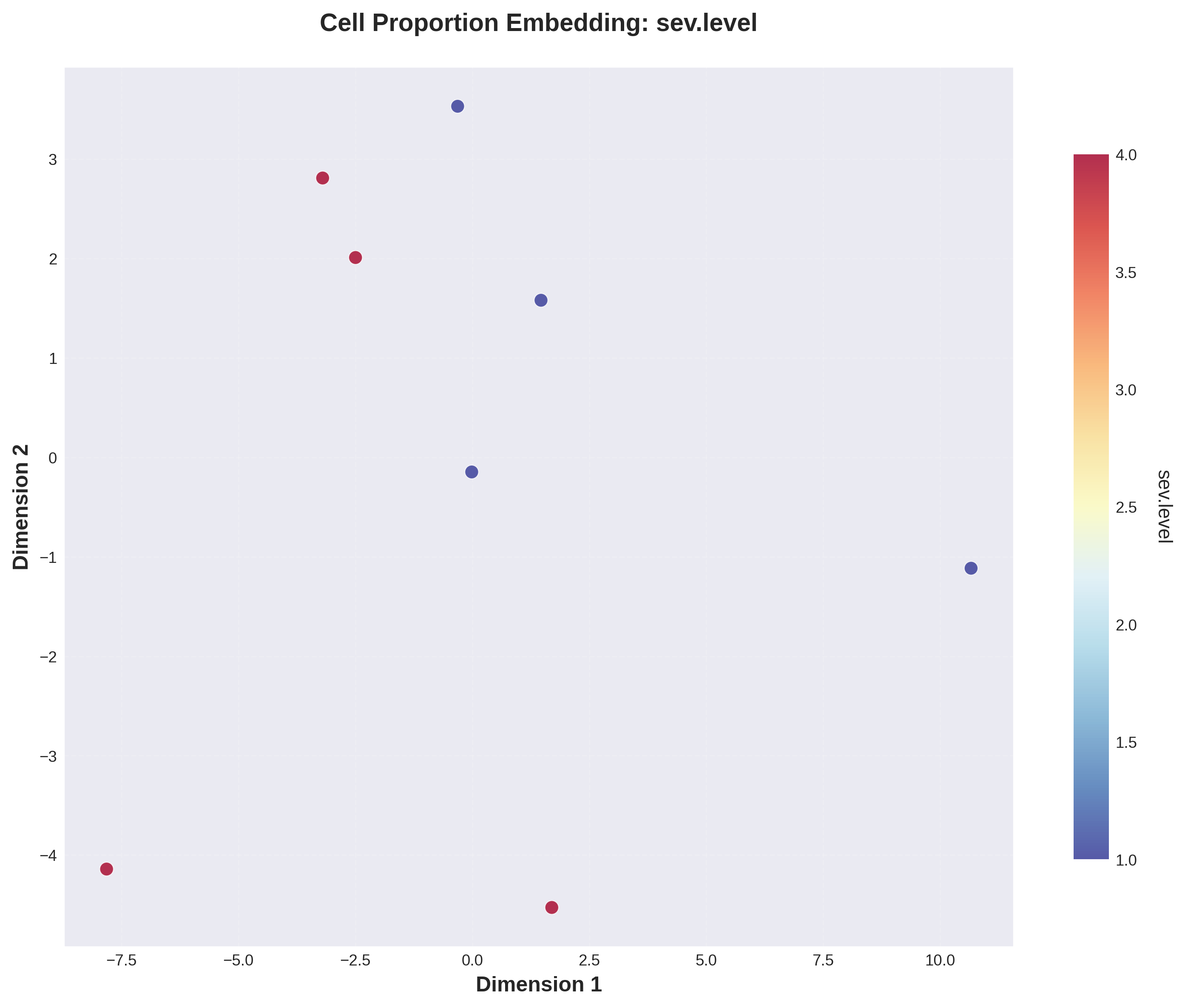 Cell-type proportion PCA