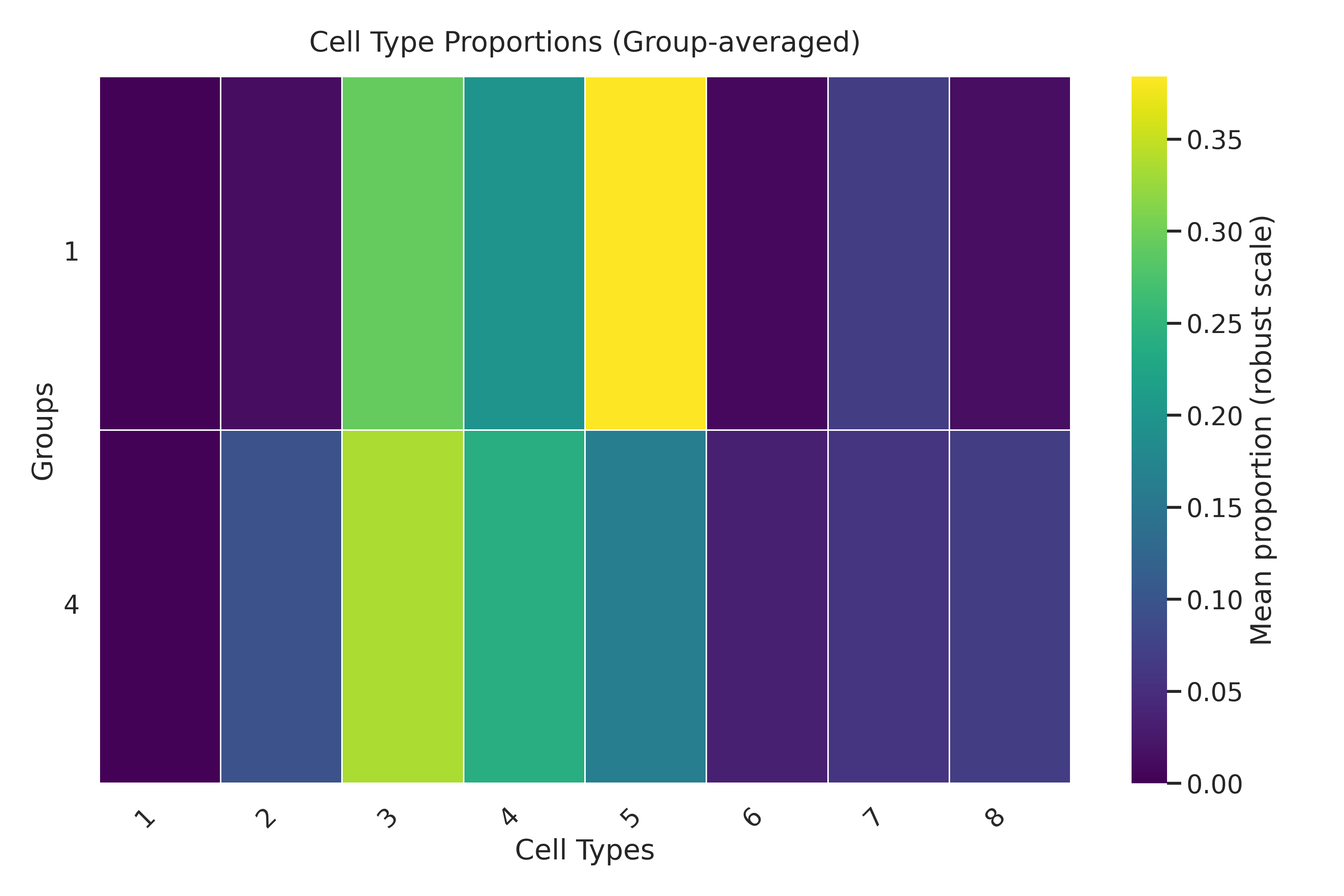 Proportion heatmap grouped by cell type