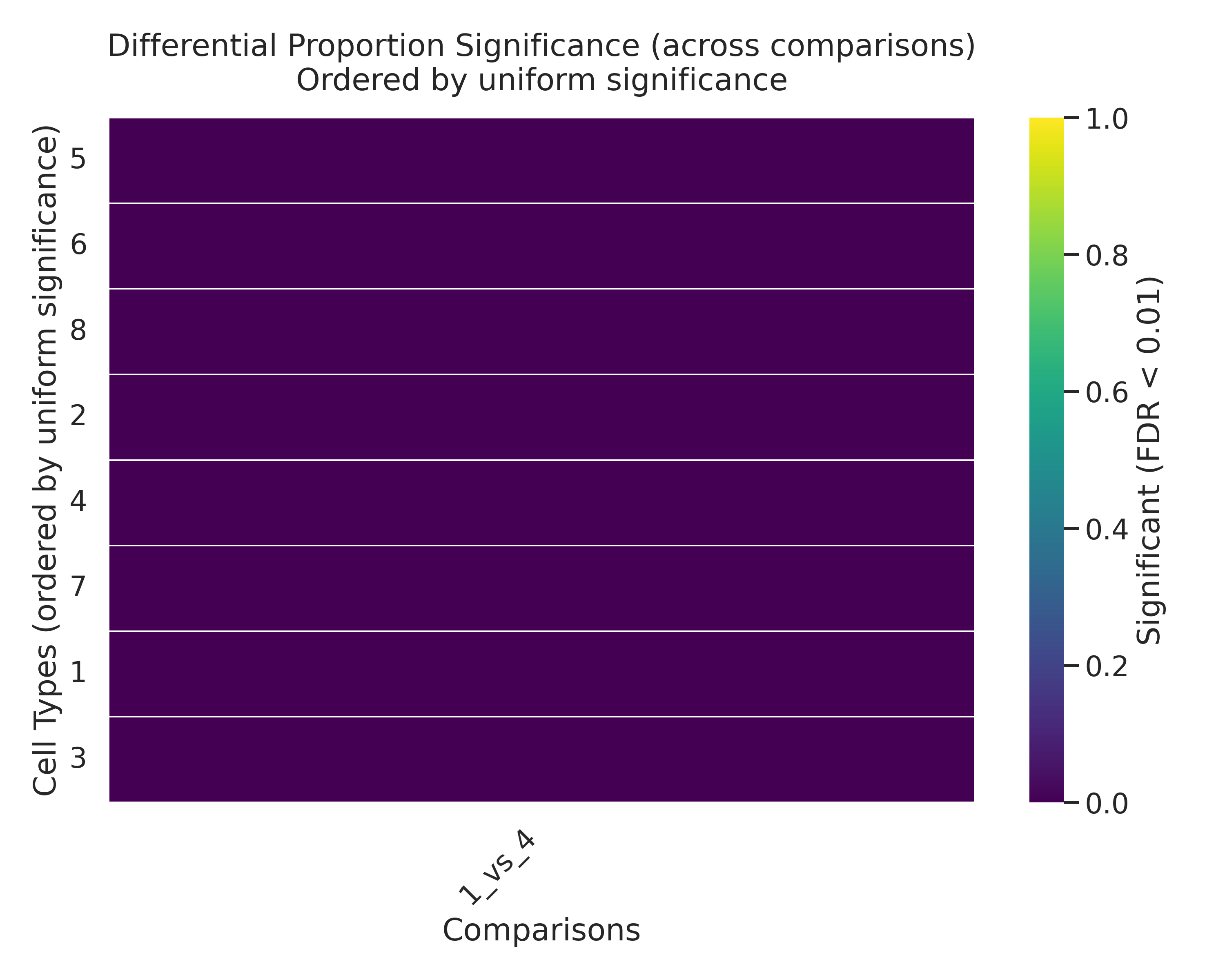 Significance matrix